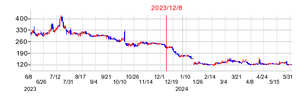 2023年12月8日 12:10前後のの株価チャート